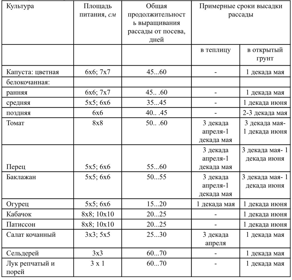 Сроки высадки