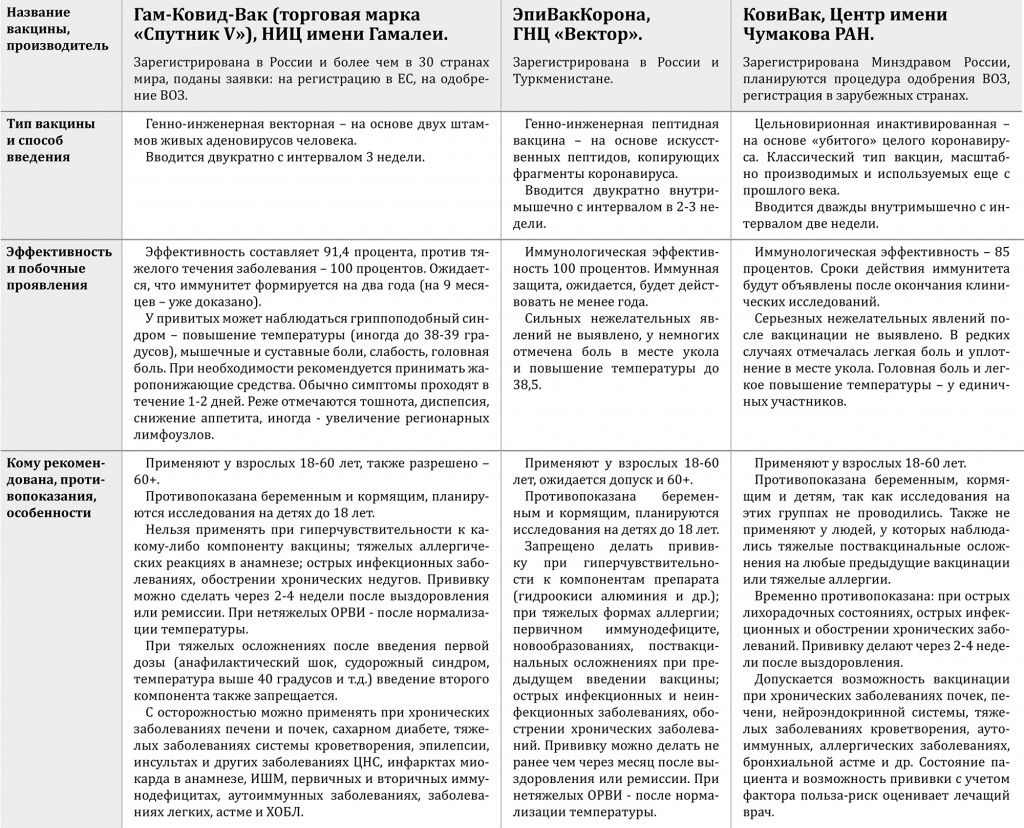 В России зарегистрированы три вакцины. 
