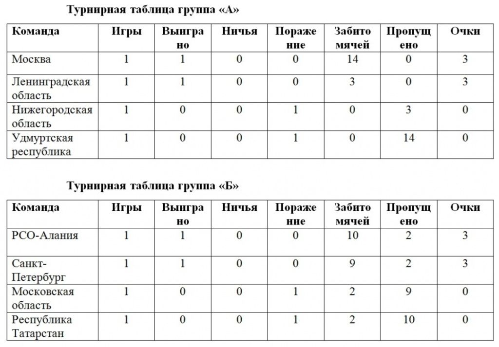 Таблицы после первого дня