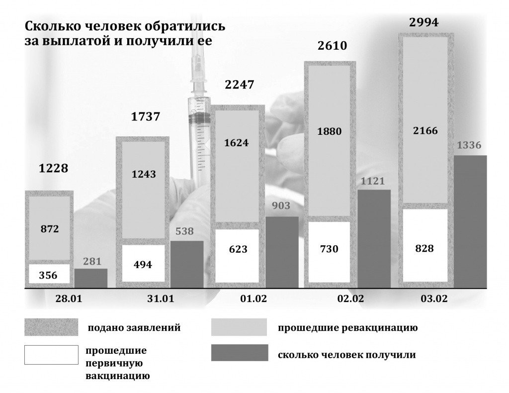 График приема заявлений и выплаченных 2 тысяч. График приема заявлений и выплаченных 2 тысяч.