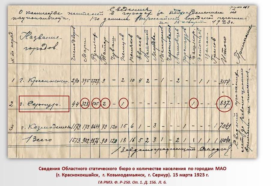 Сернур сильно проигрывал по численности населения двум другим гродам Марийской автономной области.jpg