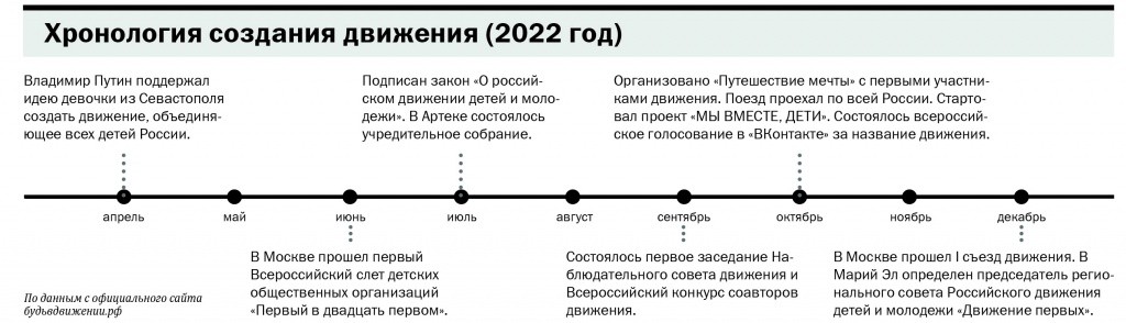 Хронология создания движения (2022 год). По данным официального сайта движения www.будьвдвижении.рф mp_2023_01_10-7.jpg