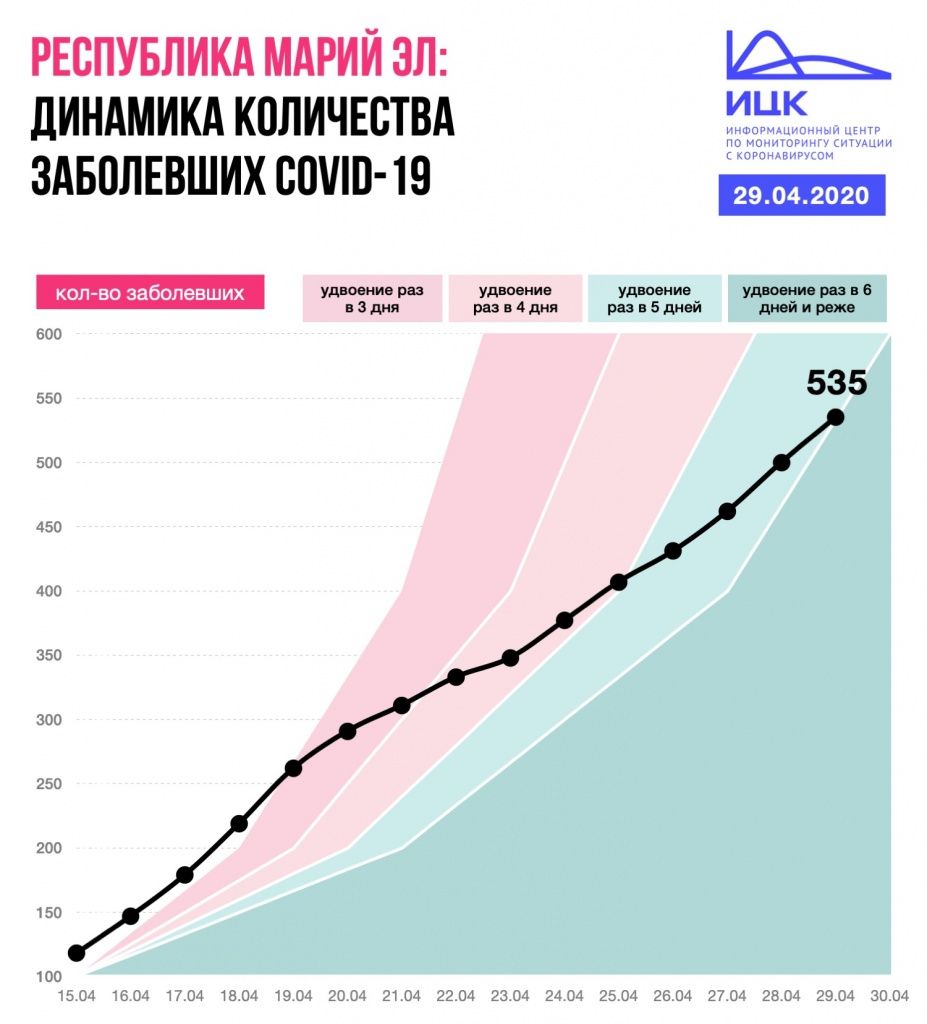 РМЭ динамика на 29.04 (Инфографика предоставлена ИЦК).