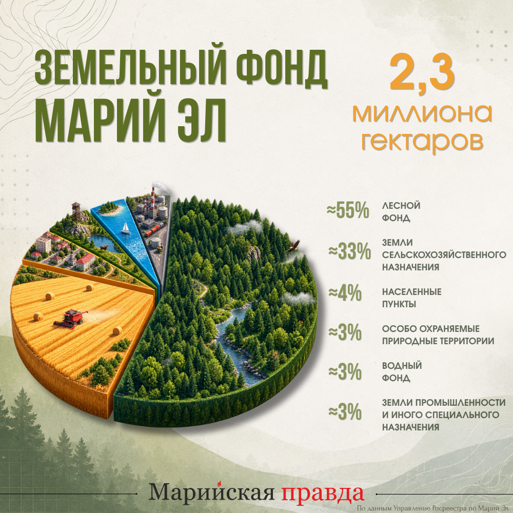 Земельный фонд Республики Марий Эл Земельный фонд Республики Марий Эл
