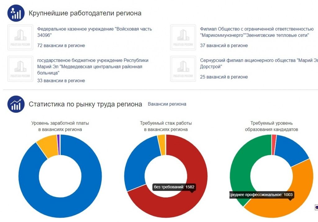 Статистические данные по региону