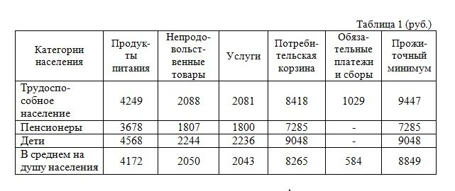 Прожиточный минимум