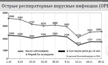 график заболеваемости в РМЭ.