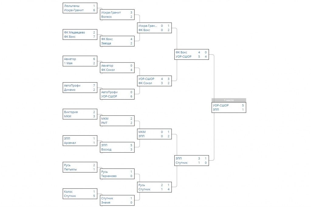 Кубок Марий Эл по футболу 2019.jpg