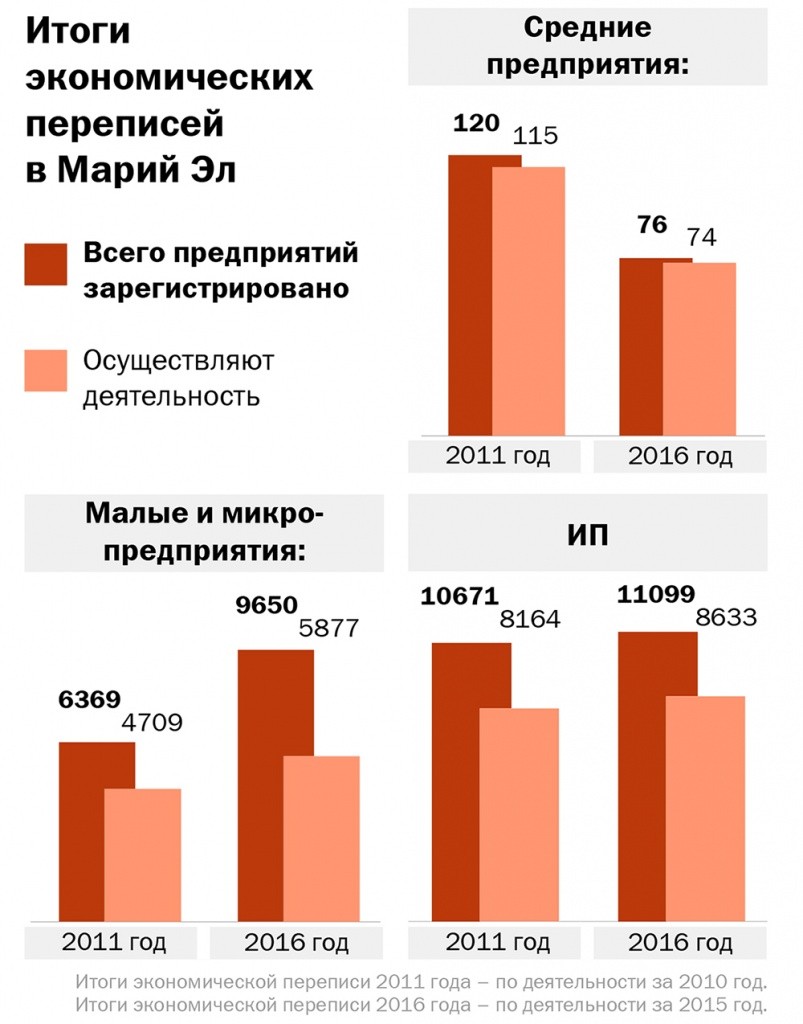 Итоги экономических переписей в Марий Эл
