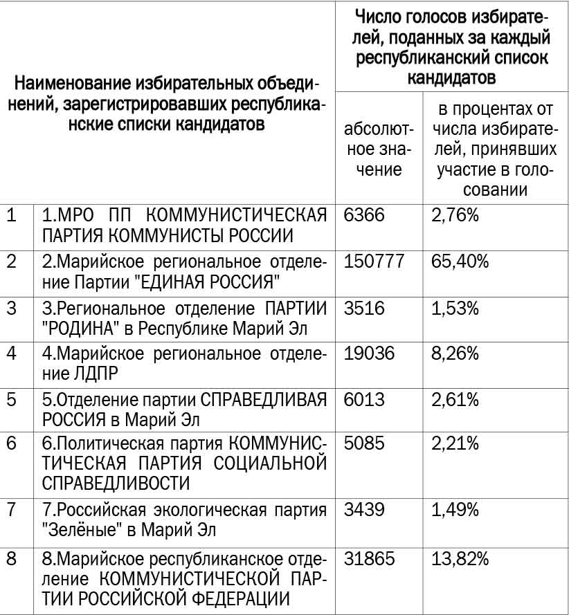 выборы выборы
